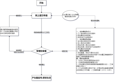 非經營性互聯網信息服務備案申請與第二類增值電信業務解析