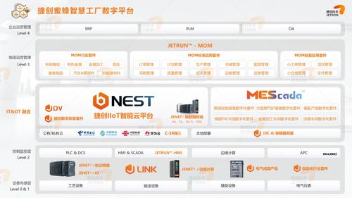 捷創技術 致力推動全流程數字化解決方案的實施，賦能第二類增值電信業務