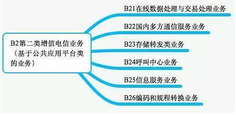 全面解析互聯(lián)網(wǎng)關鍵許可證 ICP、ISP、SP、EDI的定義、區(qū)別與應用