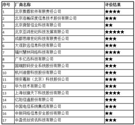 2017年全國互聯(lián)網(wǎng)信息安全管理系統(tǒng)廠商服務能力評價結(jié)果公示 第二類增值電信業(yè)務領(lǐng)域獲新認定